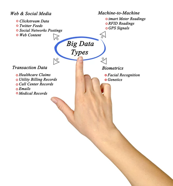 Диаграмма типа Big Data — стоковое фото