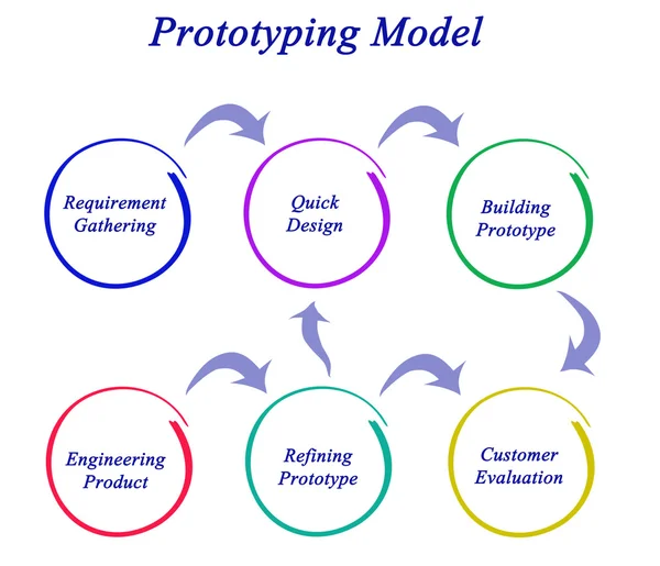 Diagramm des Prototyping-Modells — Stockfoto