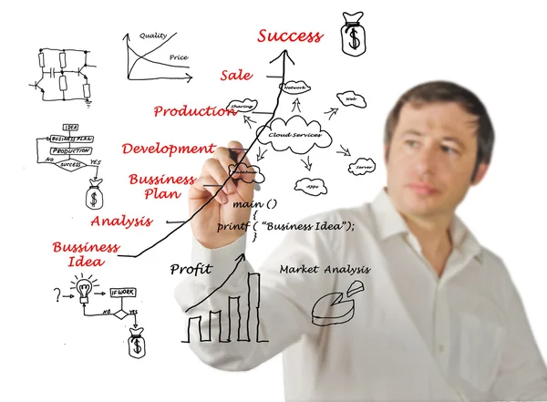 Diagram showing development of business idea and business-relate — Stock Photo, Image