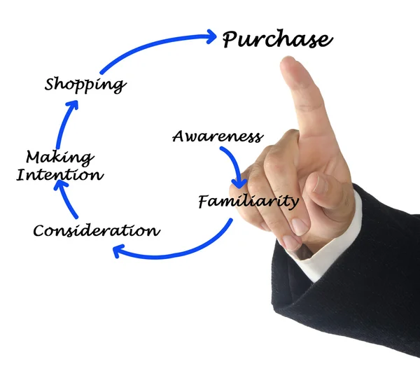 Diagrama do processo de comercialização — Fotografia de Stock