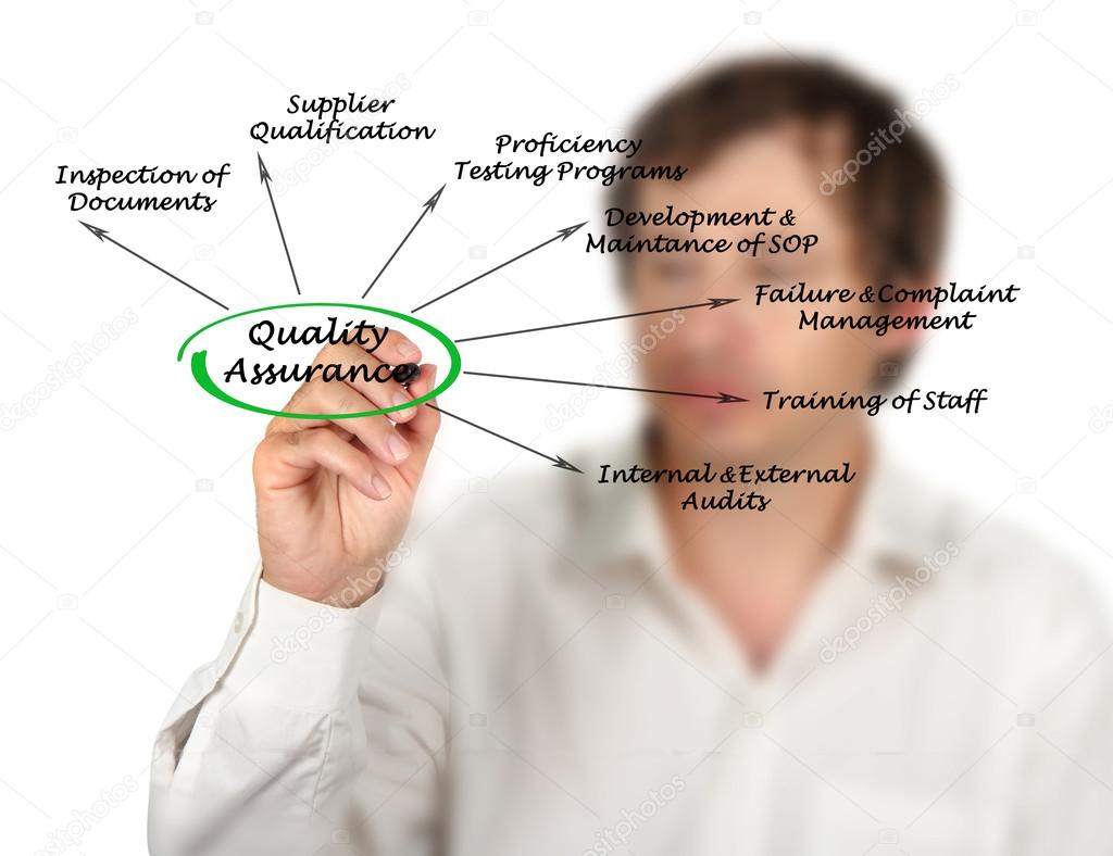 diagram of Quality Assurance