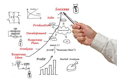 iş fikri gelişimini gösteren diyagram ve iş arasında bir ilişki