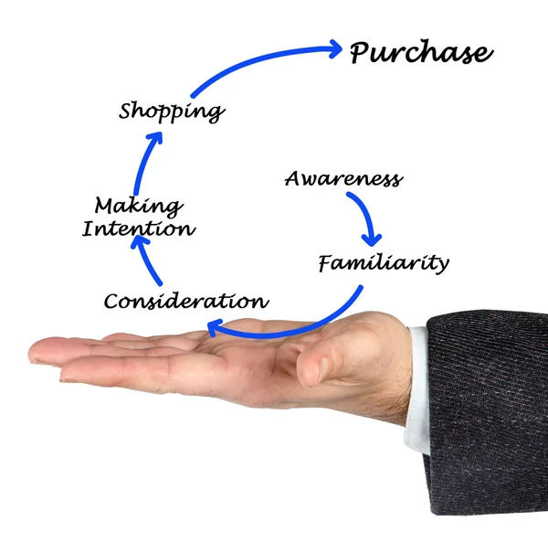 Diagram of marketing process — Stock Photo, Image