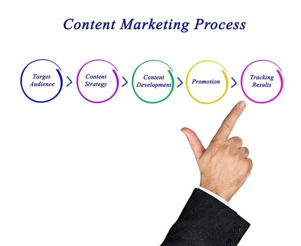 Диаграмма процесса контентного маркетинга — стоковое фото
