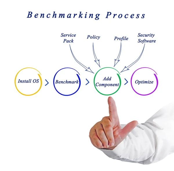 Diagram över Benchmarking Process — Stockfoto