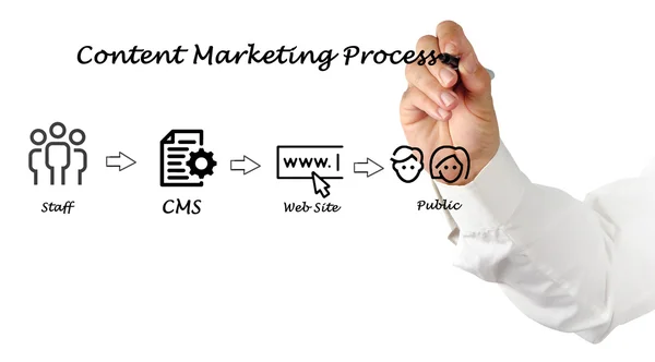 Diagram over markedsføringsprocessen for indhold - Stock-foto