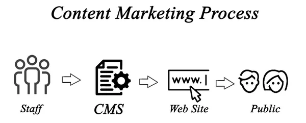 Diagrama del proceso de marketing de contenidos — Foto de Stock