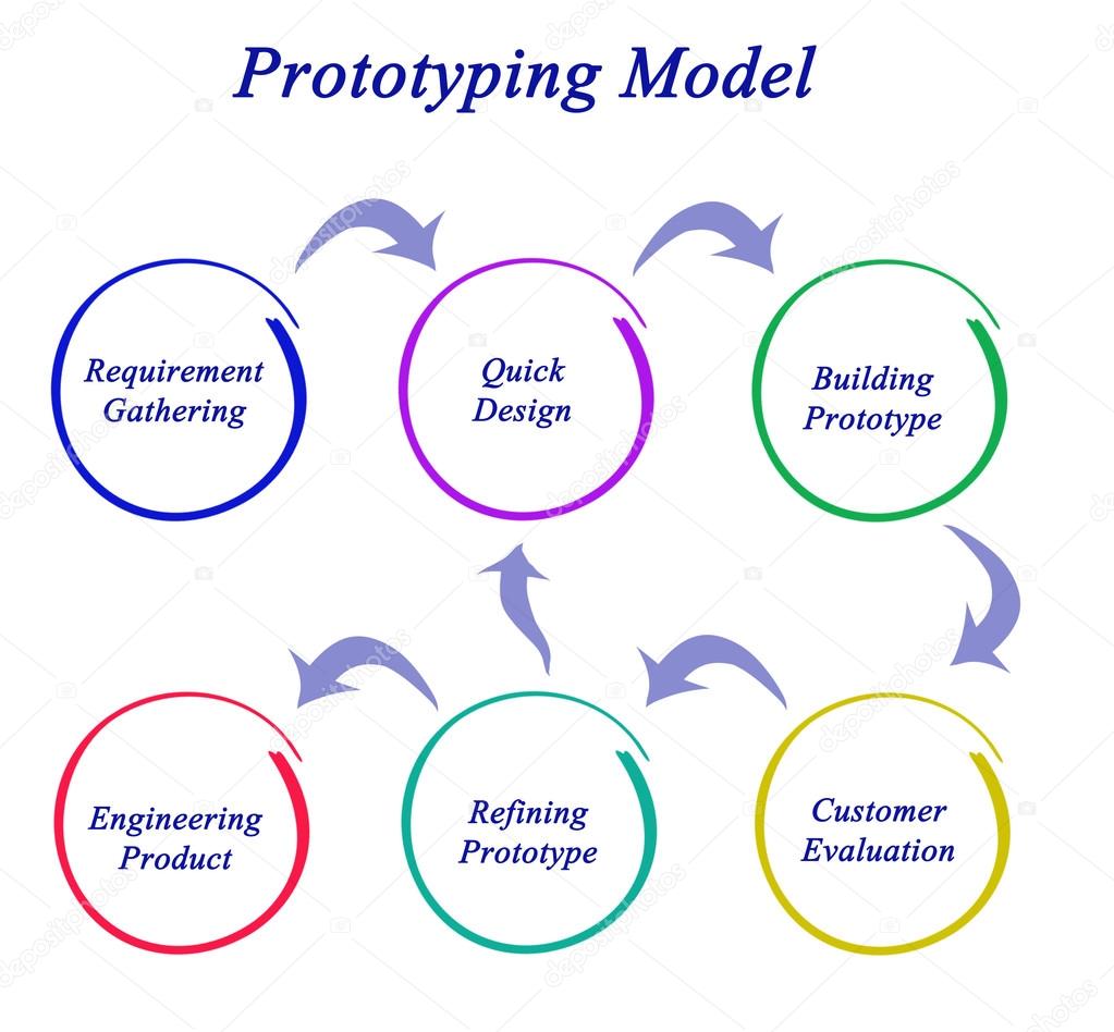 Diagram of Prototyping Model — Stock Photo © vaeenma #103453328