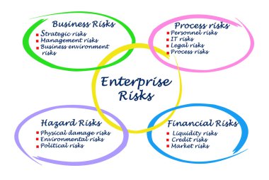 Kurumsal risk diyagramı