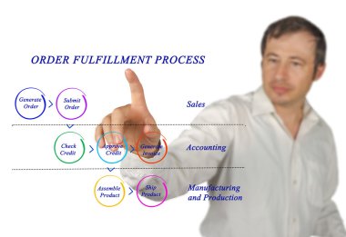 Sipariş yerine getirilmesi sürecinin diyagramı