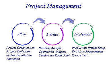 Diyagramı proje yönetimi