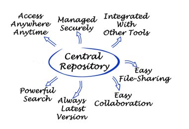Diagram of central repository clipart