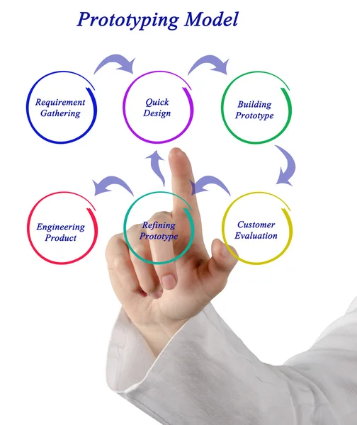 Diagramm des Prototyping-Modells — Stockfoto