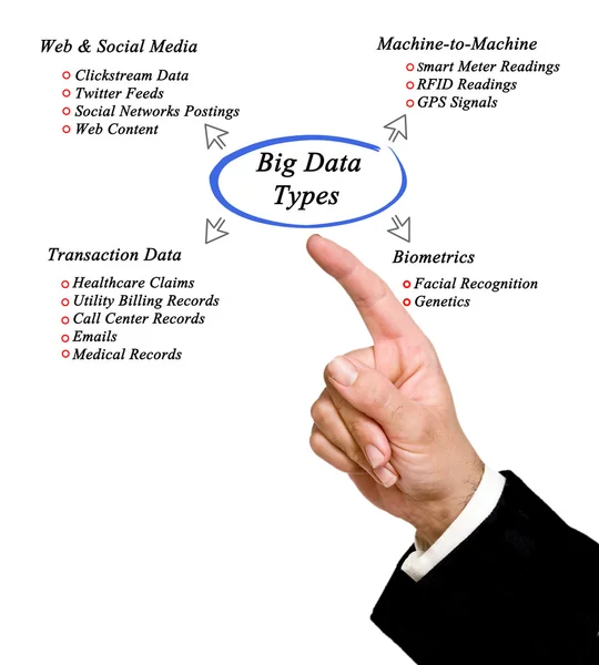 Diagramma del tipo di Big Data — Foto Stock