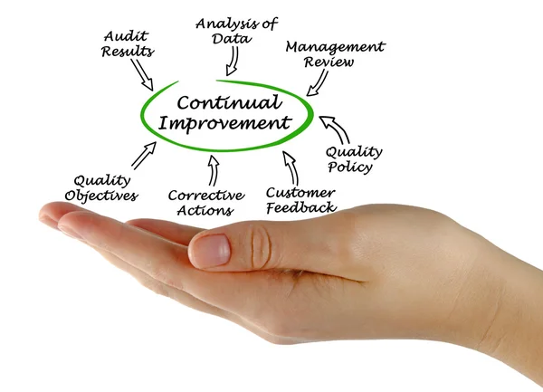 Schema di miglioramento continuo — Foto Stock