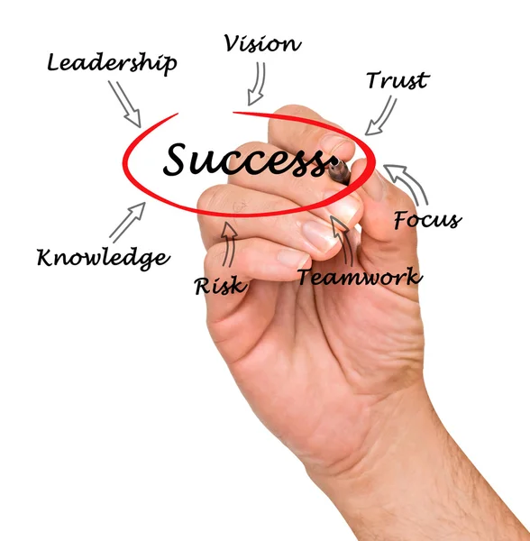 Hoe te bereiken succes — Stockfoto