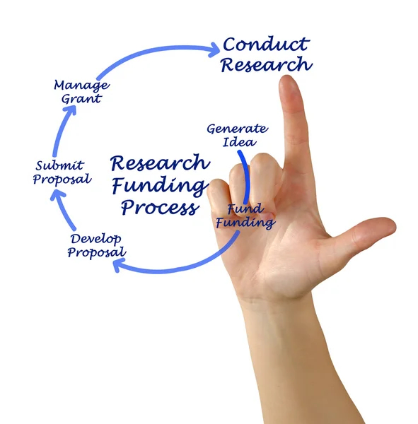Diagram över forskningsmedel process — Stockfoto