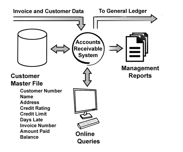 Diagramm des Debitorensystems — Stockfoto