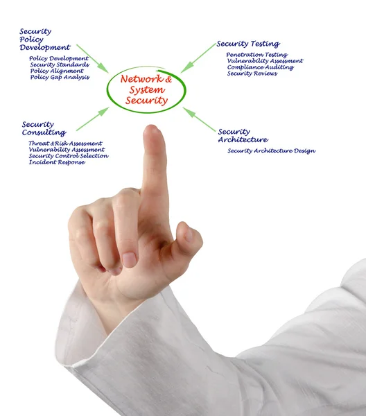 Diagrama de seguridad de redes y sistemas — Foto de Stock