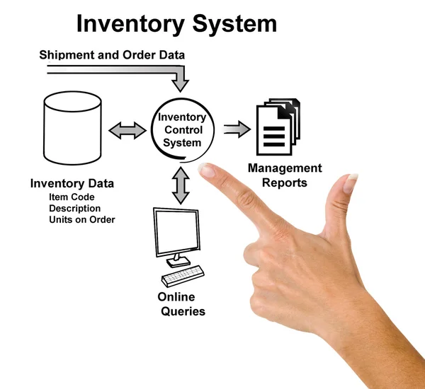 Діаграма INVENTORY SYSTEM — стокове фото