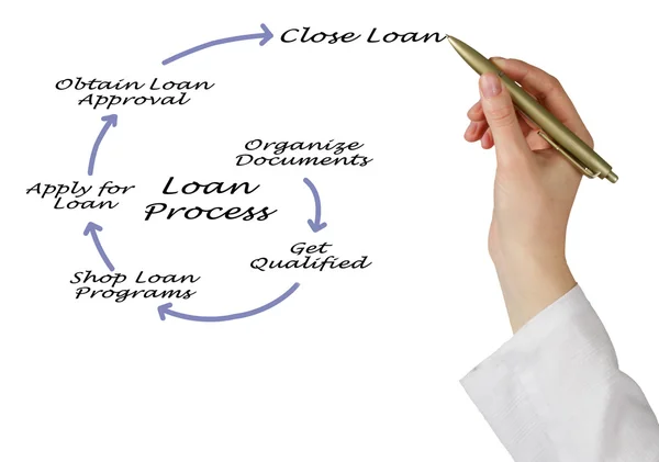图中的贷款过程的概述 — 图库照片