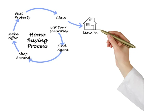 Схема покупки недвижимости — стоковое фото