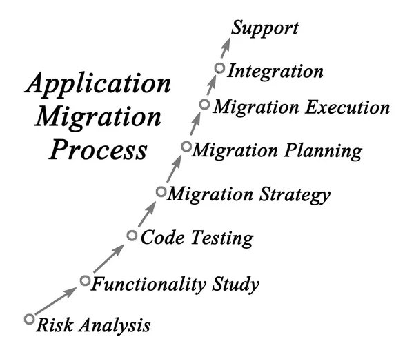 Diagrama do processo de migração de aplicativos — Fotografia de Stock