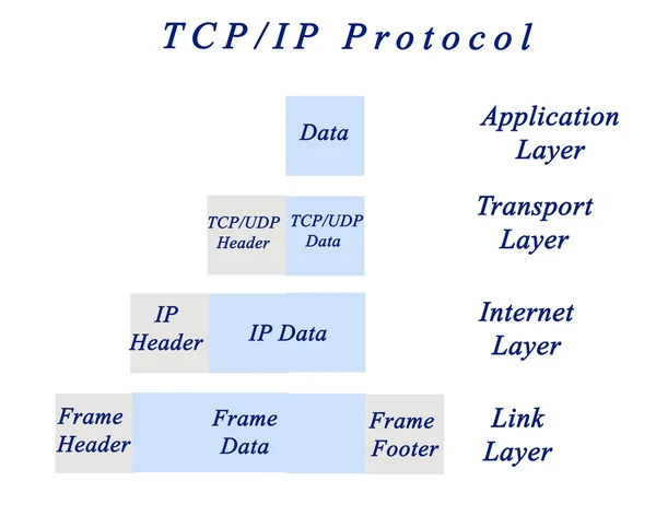 Диаграмма протокола TC / IP — стоковое фото