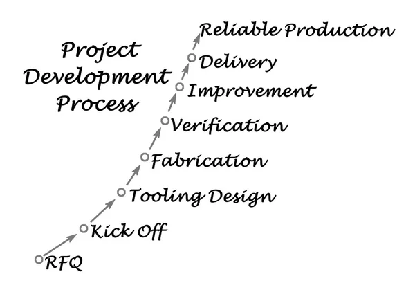 Diagram över projektet utvecklingsprocessen — Stockfoto