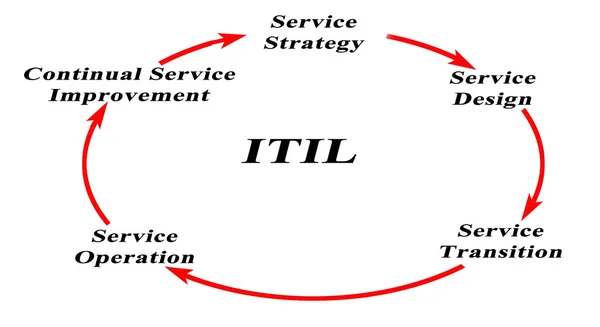 Diagramme de la bibliothèque d'infrastructure de technologie de l'information — Photo