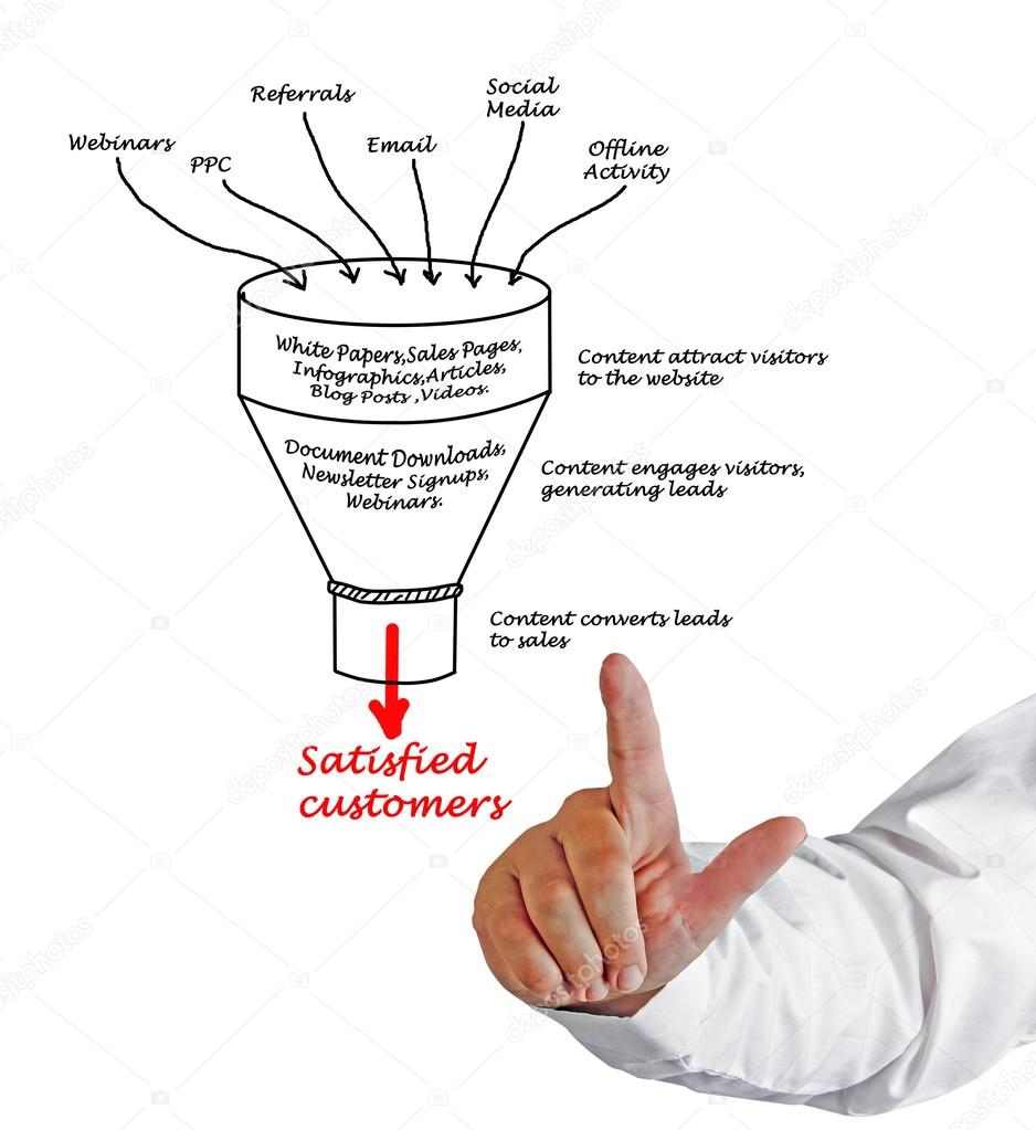 Diagram of Content marketing