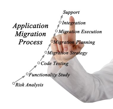 Uygulama geçiş sürecinin diyagramı