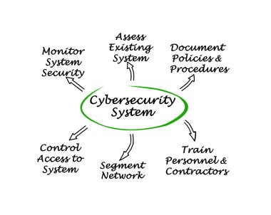 Cybersecurity diyagramı sunusu