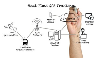 Gerçek zamanlı Gps izleme