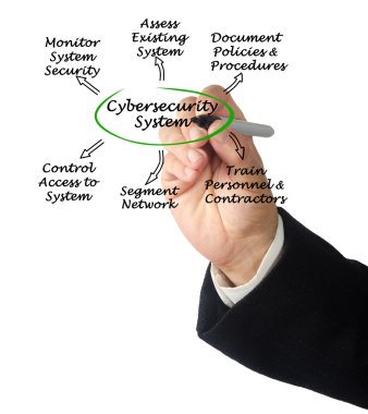 Cybersecurity diyagramı sunusu