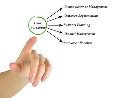 Veri ambarının işlevleri