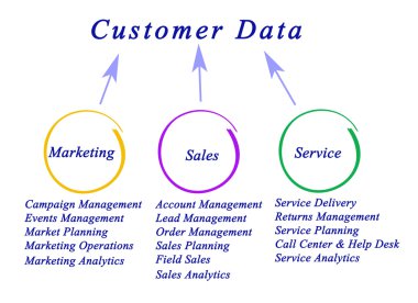 Müşteri veri kaynakları