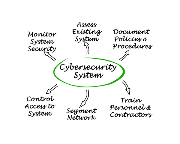 Prezentacja diagramu Cyberbezpieczeństwa — Zdjęcie stockowe