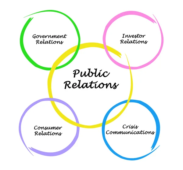 Diagram of Public Relations — Stock Photo, Image