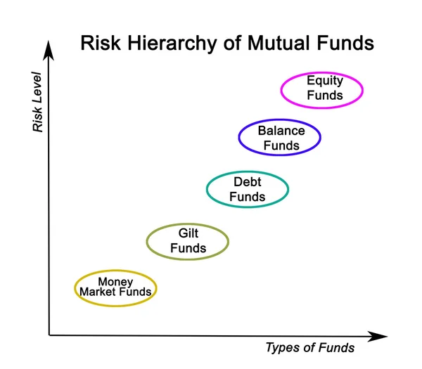Ierarhia riscurilor fondurilor mutuale — Fotografie, imagine de stoc