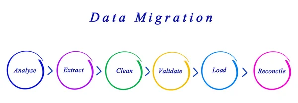 Diagram över datamigrering — Stockfoto