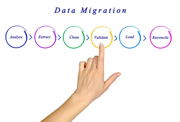 Diagram över datamigrering — Stockfoto