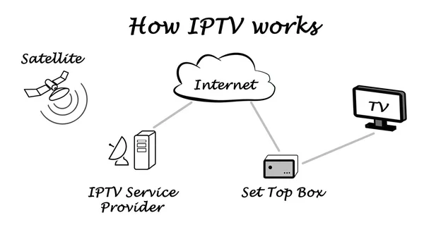 Hoe werkt televisie via Ip — Stockfoto