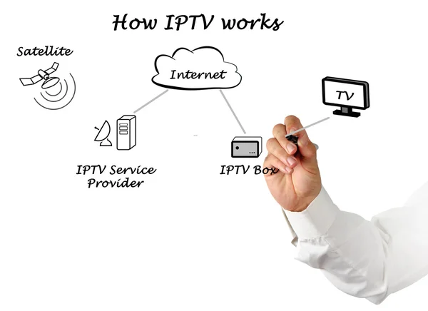 Como funciona a televisão sobre IP — Fotografia de Stock