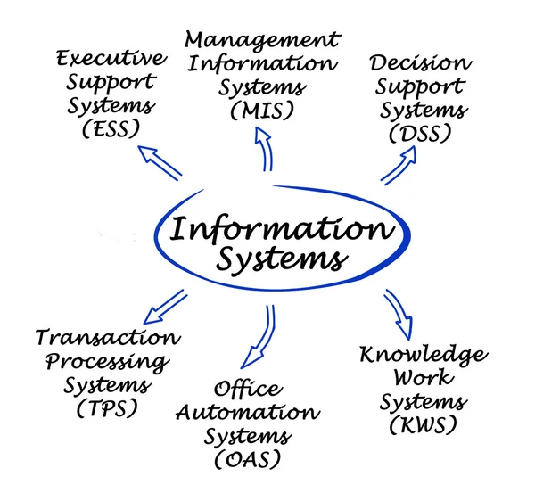 Arten von Informationssystemen — Stockfoto