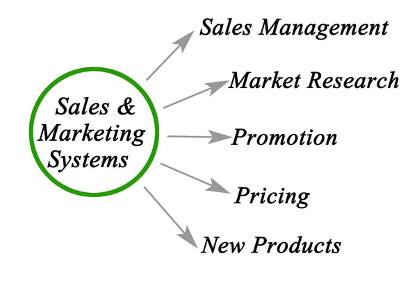 Functies van verkoop & Marketing Systems — Stockfoto