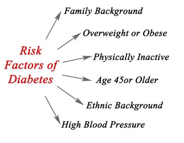 Risk factors of Diabetes clipart