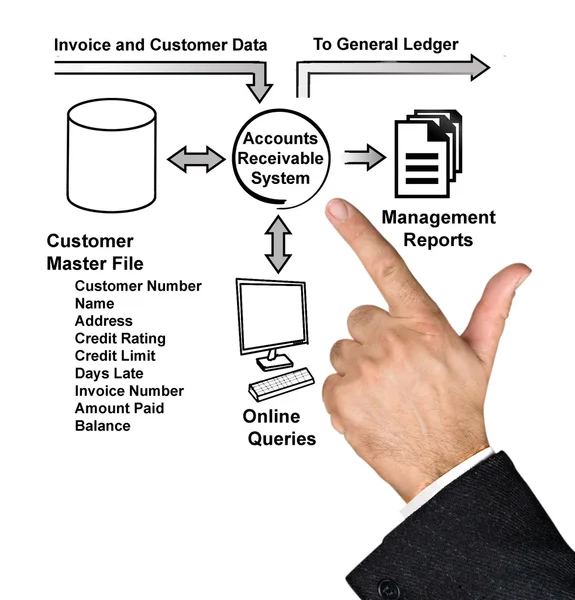 Diagrama de cuentas por cobrar sistema — Foto de Stock