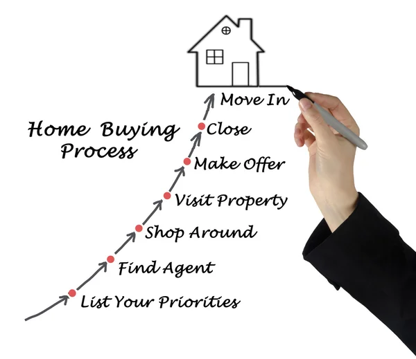 Diagram of Buying real property — Stock Photo, Image