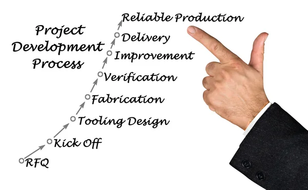 Diagram over projektudviklingsprocessen - Stock-foto